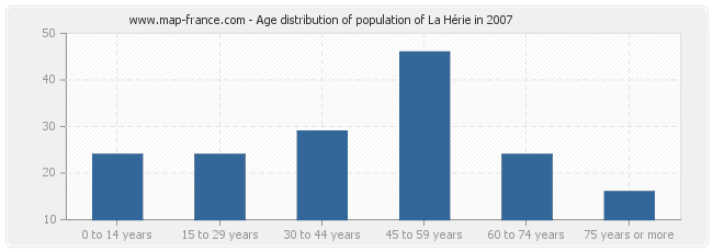 Age distribution of population of La Hérie in 2007